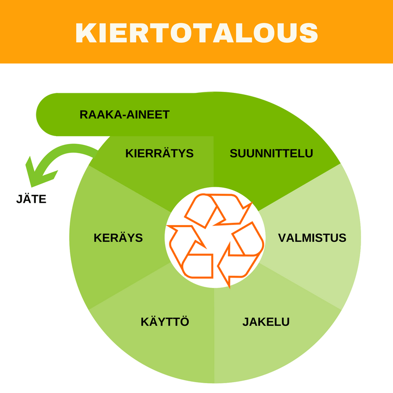 Kiertotalous