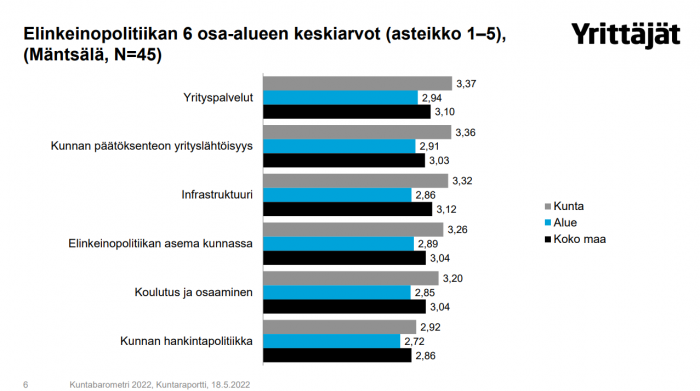 Kuvassa on pylväskaavio siitä, miten Mäntsälä pärjäsi Kuntabarometrissä elinkeinopolitiikan eri osa-alueilla Uuttamaata ja koko Suomea vastaan. Osa-alueet ovat: yrityspalvelut, kunnan päätöksenteon yrityslähtöisyys, infrastruktuuri, elinkeinopolitiikan asema kunnassa, koulutus ja osaaminen ja kunnan hankintapolitiikka. Mäntsälä on kaikilla osa-alueilla vahvempi alueen ja koko Suomen keskiarvoja.