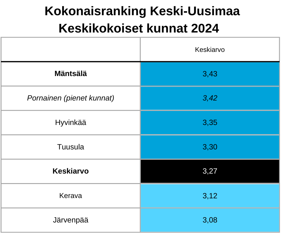 Keski-Uusimaan kuntien kokonaisranking taulukko: Mäntsälä 3,43, Pornainen pienten kuntien sarjasta 3,42, Hyvinkää 3,35, Tuusula 3,30, kuntien keskiarvo 3,27, Kerava 3,12 ja Järvenpää 3,08.